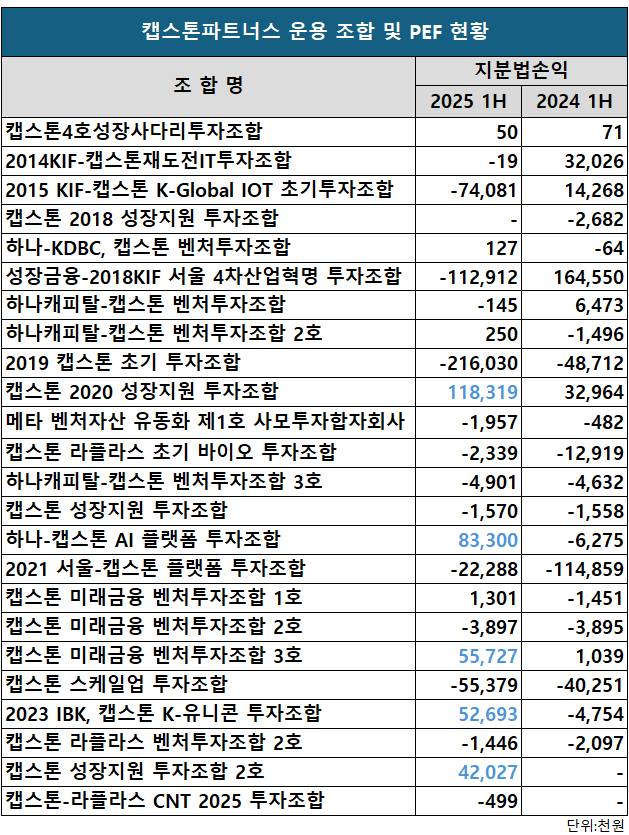 자료=캡스톤파트너스