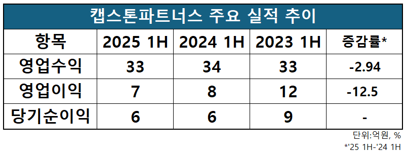 자료=캡스톤파트너스