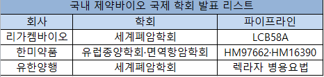 국내 제약바이오기업 국제 학회 발표 리스트. /표=한국금융신문