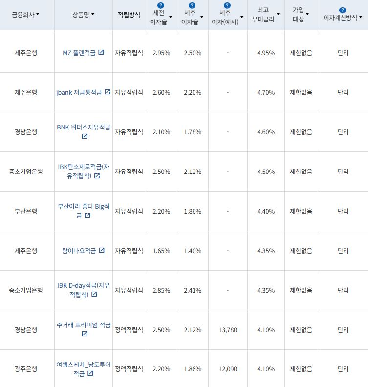 9월 1주 최고 우대금리 상위 정기적금 상품 / 자료=금융감독원(12개월, 월 10만원 예치 시)
