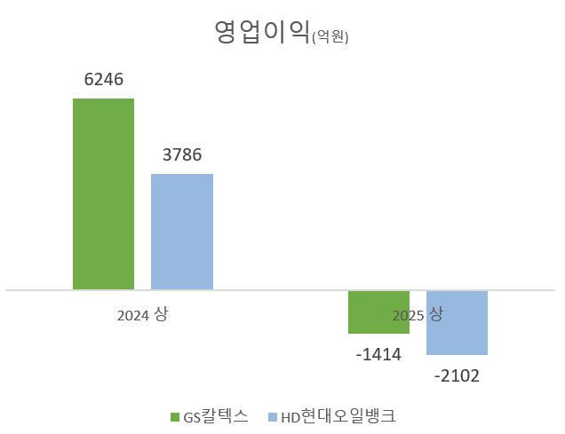 GS칼텍스 허세홍 vs HD현대오일뱅크 송명준, 오너경영과 전문경영 성적표