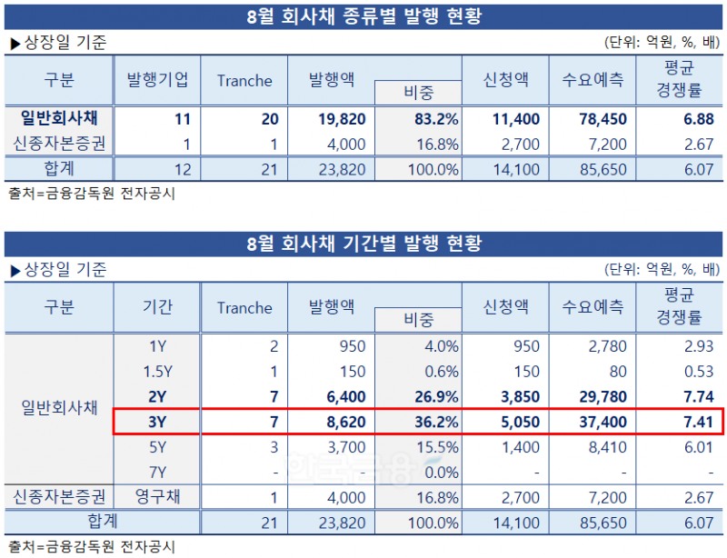 그래픽·분석=한국금융신문 / 자료출처=금융감독원 전자공시