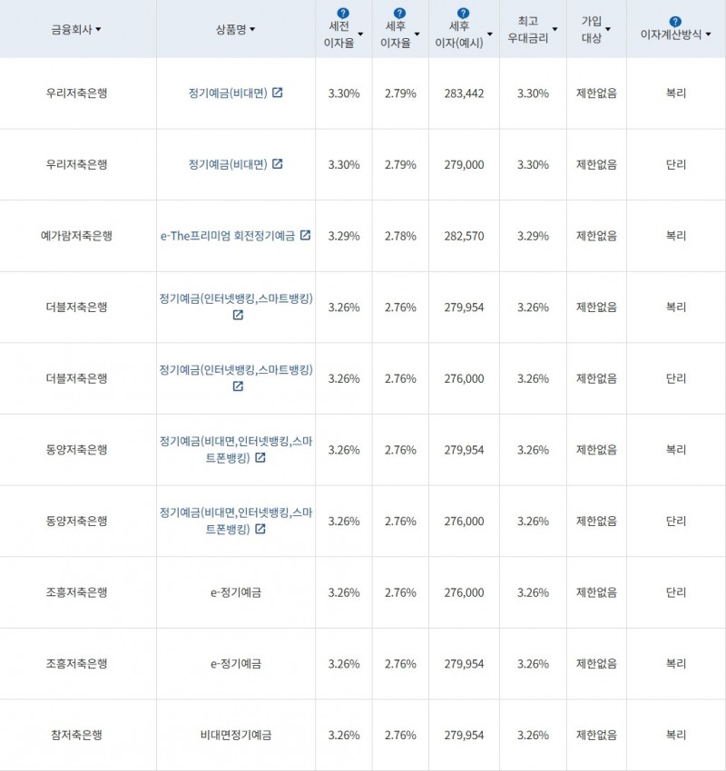 자료 = 금융감독원(12개월 1000만원 예치 시)