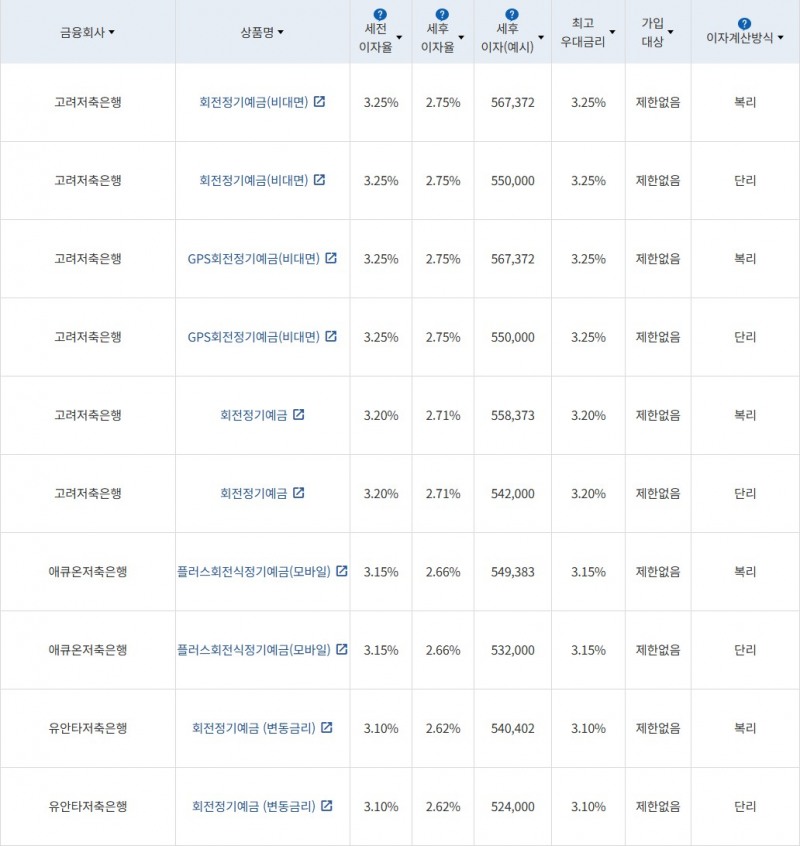 자료 = 금융감독원 (24개월 1000만원 예치 시)