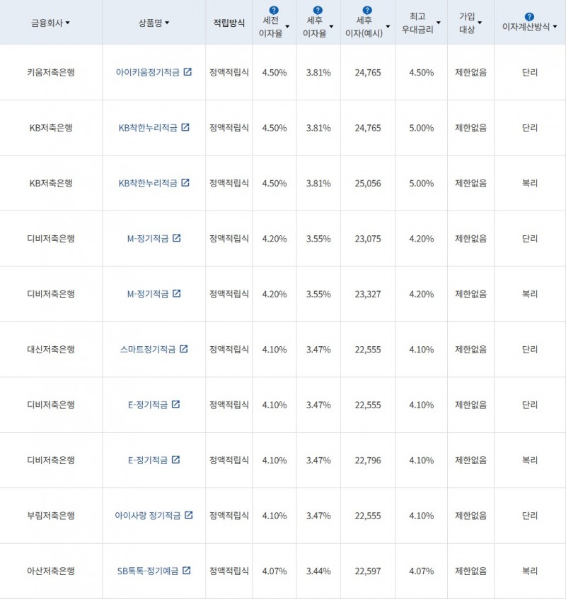 자료 = 금융감독원(10만원씩 12개월 적립 시)