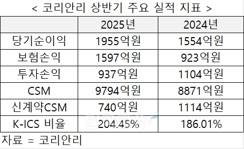 자료 = 코리안리