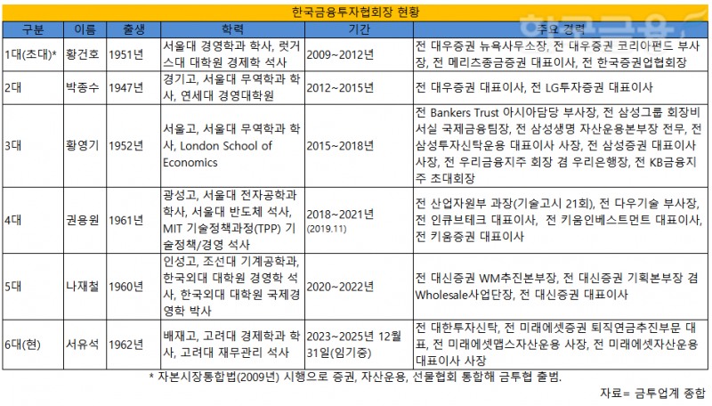 차기 금투협회장 '표심 레이스' 채비…후보 CEO 출사표 속속·연임도전 주목