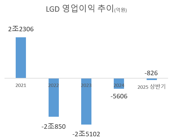 정철동 LGD 사장, 턴어라운드 증명한다