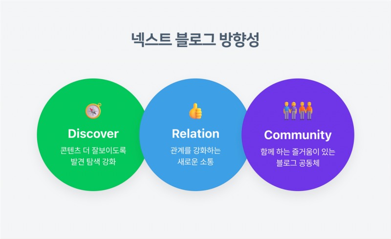 발견, 관계, 커뮤니티를 중심으로 한 넥스트 블로그 방향성. / 사진=네이버