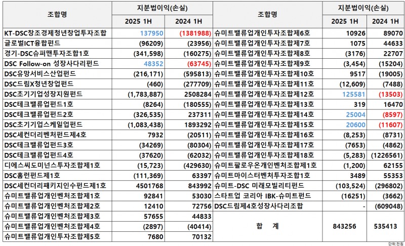 자료=DSC인베스트먼트