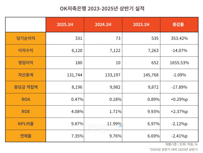 OK저축은행 2023-2025년 상반기 실적 표./표 = 김다민 기자