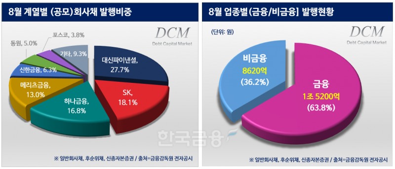 그래픽·분석=한국금융신문 / 자료출처=금융감독원 전자공시