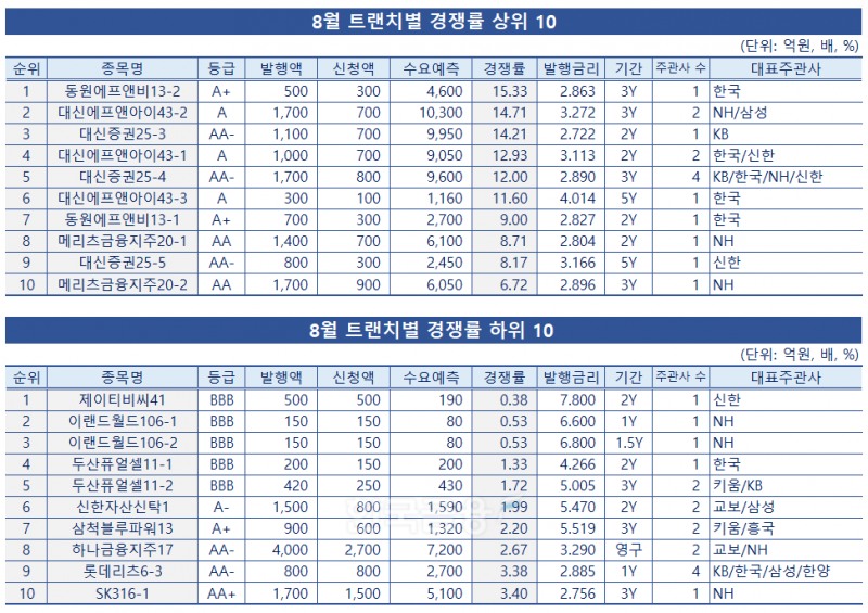 표·분석=한국금융신문 / 자료출처=금융감독원 전자공시