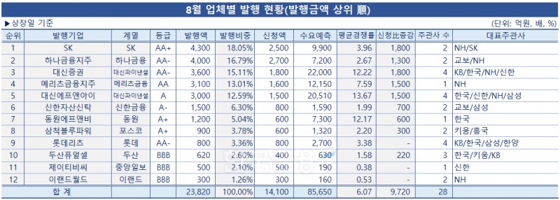 표·분석=한국금융신문 / 자료출처=금융감독원 전자공시