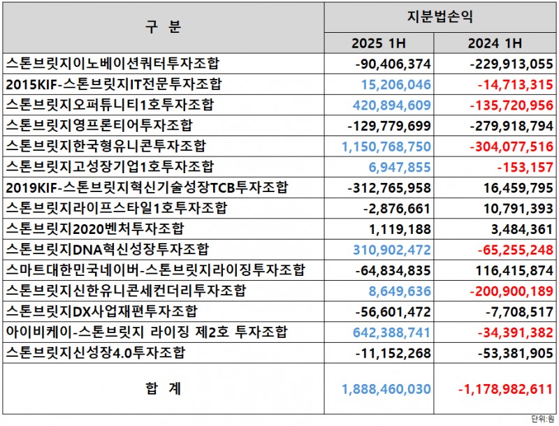 자료=스톤브릿지벤처스