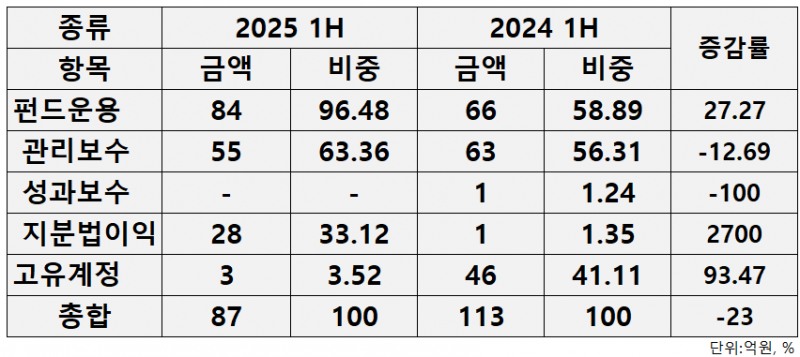 자료=스톤브릿지벤처스