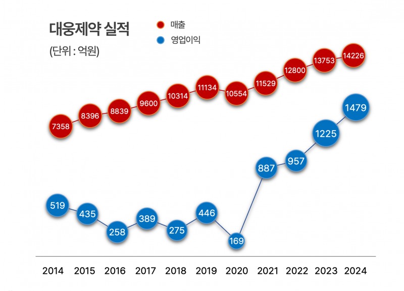 대웅제약 실적 그래프. /표=한국금융신문