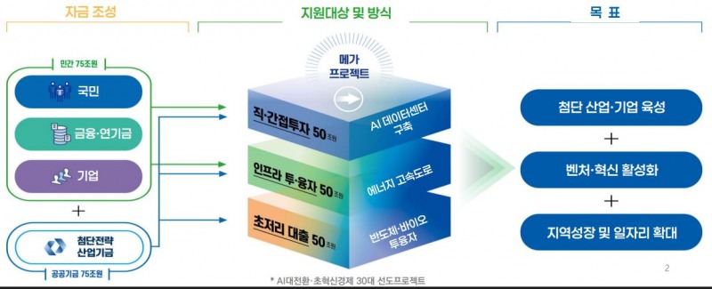 150조원 '국민성장펀드' 개요도 / 자료제공=금융위원회