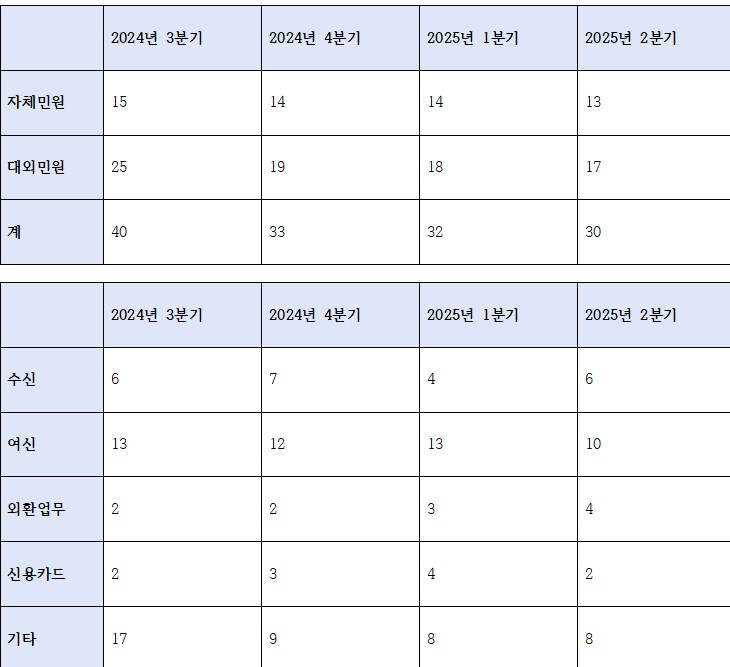 신한은행 자체, 대외민원 및 유형별 민원 건수 추이