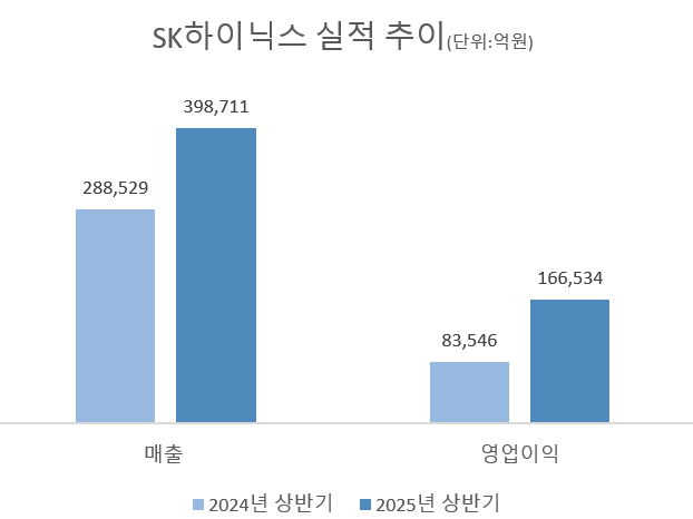 곽노정 SK하이닉스 사장, 올해 D램 1위 달성...벌써 내년 입지 굳히기