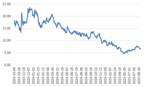 에코프로비엠 주당순자산비율(PBR) 추이./출처=한국금융신문, 딥서치