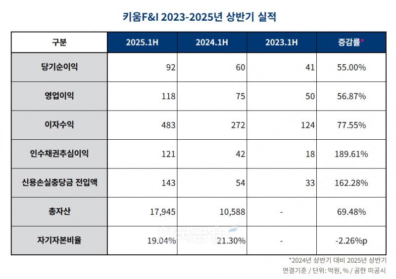 키움에프앤아이 2023-2025년 상반기 실적 표./표 = 김다민 기자