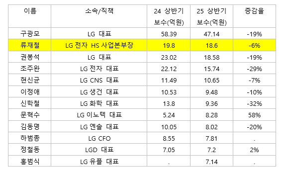 출처=각사 공시