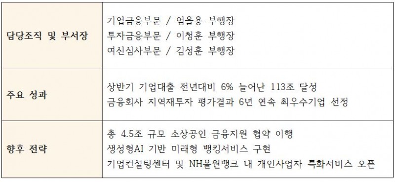 NH농협은행 생산적금융 관련부서, 부서장, 주요 성과와 전략