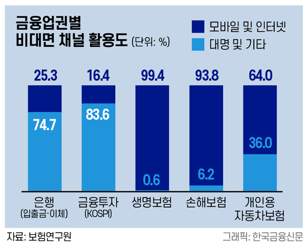 보험시장은 여전히 보험사 및 법인보험대리점(GA) 소속 설계사를 통한 대면 모집에 대한 의존도가 높다.