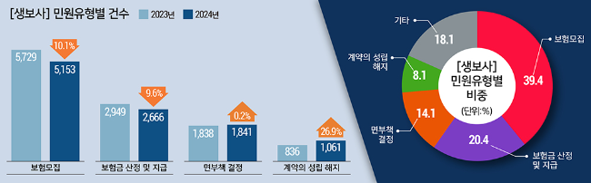 보험 분쟁 40%가 모집 관련이며, 절반 가량은 모집인이 가입자에게 허위·과장 설명을 한 사례였다.