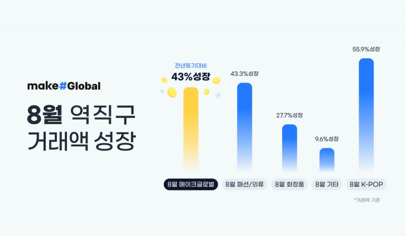 메이크글로벌의 8월 역직구 거래액이 전년 동기 대비 43% 성장했다. /사진제공=커넥트웨이브