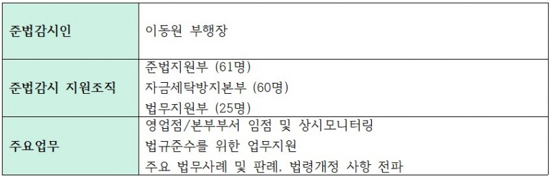 하나은행 준법감시인 및 준법감시 지원조직 현황 (25년 상반기 기준)