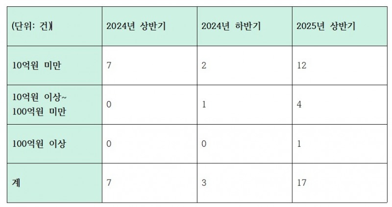 최근 3개 반기 하나은행 금융사고 발생 건수