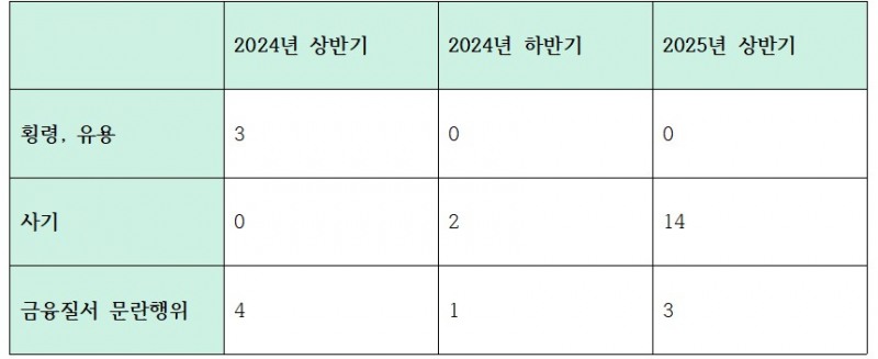 최근 3개 반기 하나은행 유형별 금융사고 발생건수