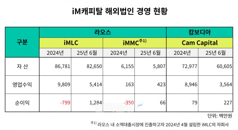 iM캐피탈 해외법인 경영 현황 표./표 = 김다민 기자