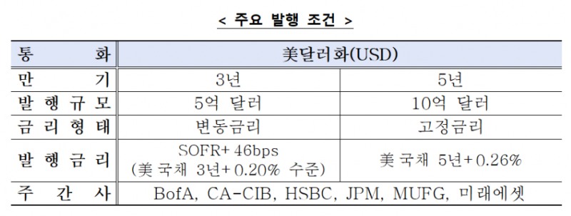 수출입은행, 국내 발행사 최초 중국 본토 '딜로드쇼'…15억 달러 글로벌본드 발행