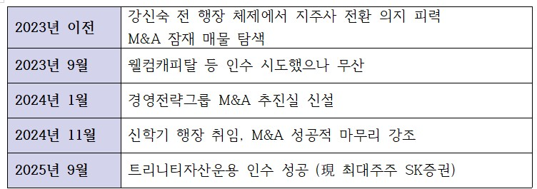 수협은행 M&A 관련 타임라인