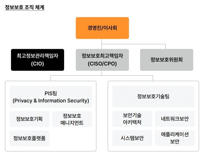 카카오뱅크 정보보호 조직 체계 / 사진=카카오뱅크