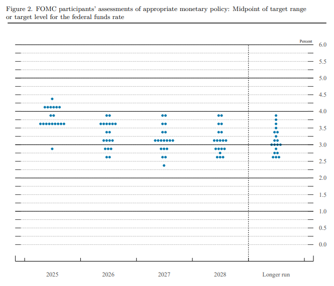 점도표(dot plot) / 자료출처= Federal Reserve 'Summary of Economic Projections'(2025.09.17)