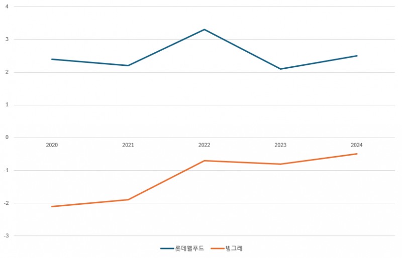 롯데웰푸드(AA0) 대비 안정적인 빙그레(AA-)의 '순차입금/EBITDA'./출처=나이스신용평가, 금융감독원 전자공시