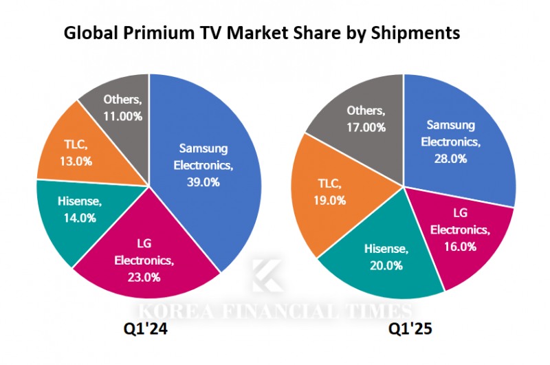 Samsung, LG Launch Streamlining Initiatives for TV Divisions Amid Fierce Chinese Competition