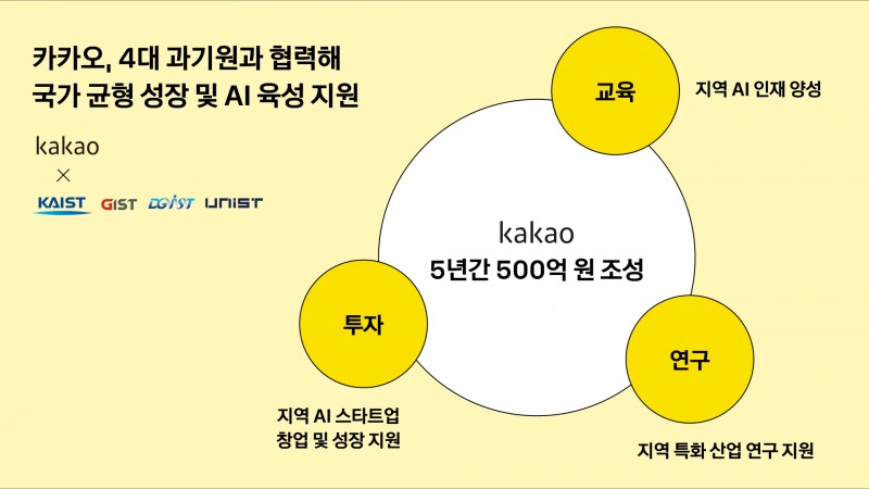 카카오가 국내 4대 과학기술원(KAIST・GIST・DGIST・UNIST)과 손잡고 국가 균형 성장을 위한 지역 인공지능(AI) 생태계 육성에 나선다. 카카오는 이를 위해 향후 5년간 총 500억원 규모 기금을 조성한다고 18일 밝혔다. / 사진=카카오
