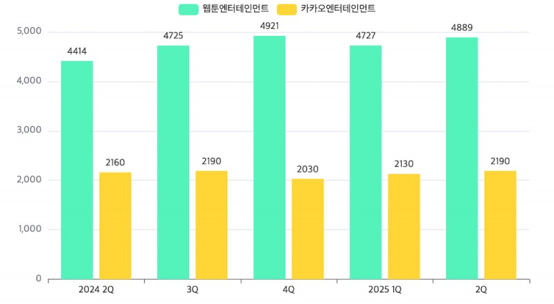 웹툰엔터테인먼트와 카카오엔터테인먼트 웹툰・웹소설 사업부문 최근 1년간 매출 추이(단위: 억 원). / 자료=각 사