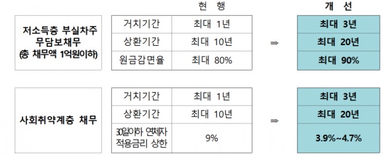 금융위, 자영업자 새출발기금 지원 강화…저소득 연체원금 최대 90% 감면