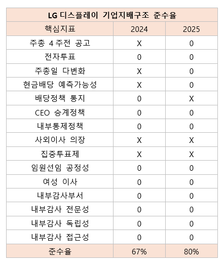 LG디스플레이, 주주 배려 강화했더니 준수율 67→80 <기업지배구조보고서>
