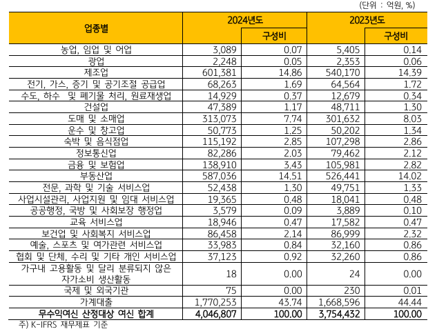 KB국민은행 업종별 대출금 현황 / 사진=KB국민은행