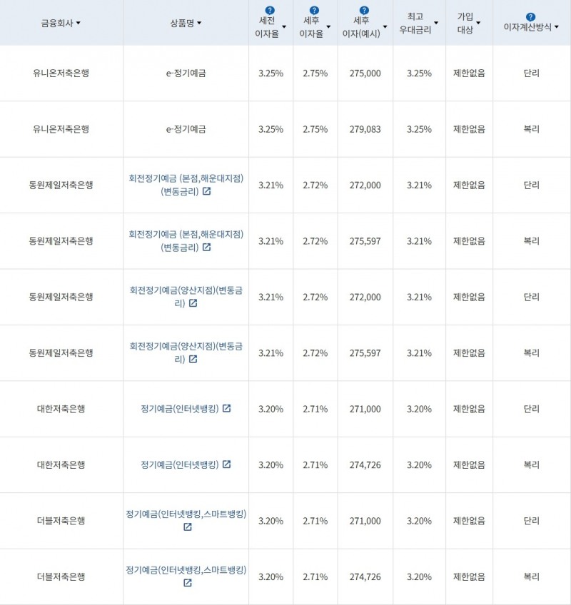 자료 = 금융감독원(12개월 1000만원 예치 시)
