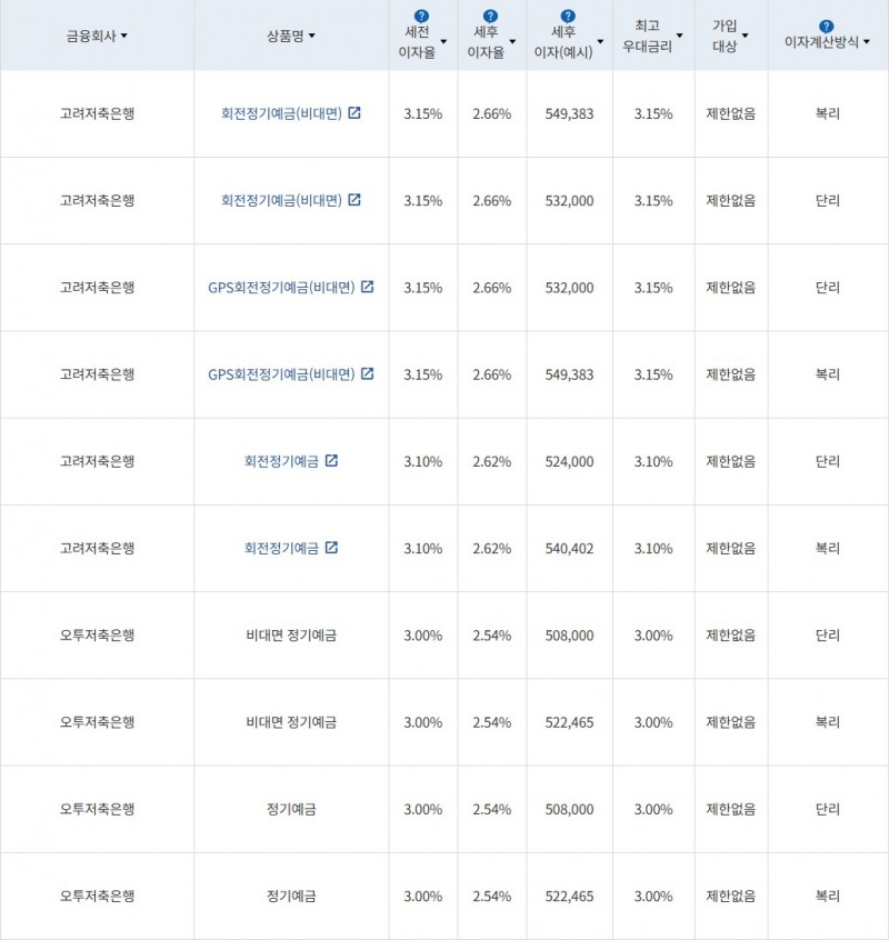자료 = 금융감독원 (24개월 1000만원 예치 시)