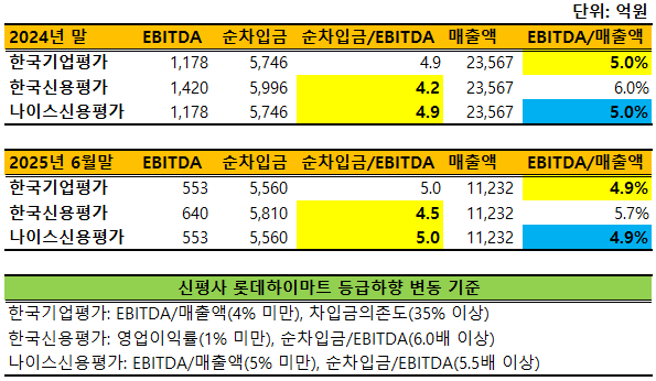 신용평가사 롯데하이마트 신용등급 하향 변동 기준 충족 현황(노란색: 해당되지 않음, 파란색: 해당됨)./=출처=각 신평사