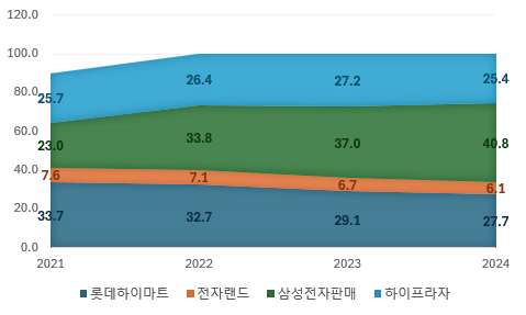 가전유통 4사 시장점유율 추이./출처=금융감독원 전자공시